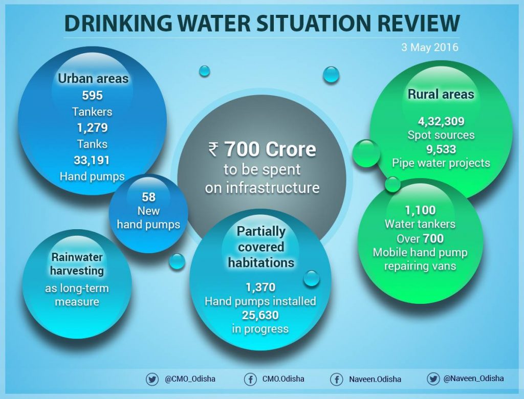 Drinking water situation odisha